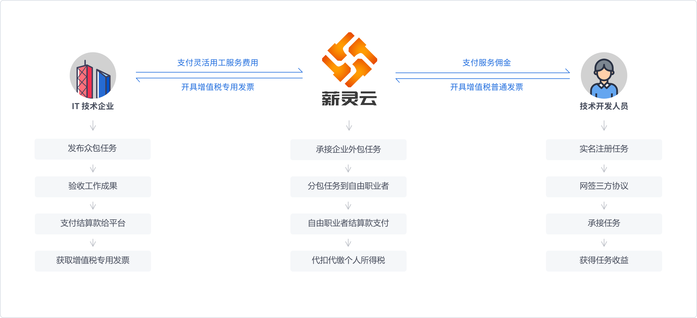 IT技术行业灵活用工方案