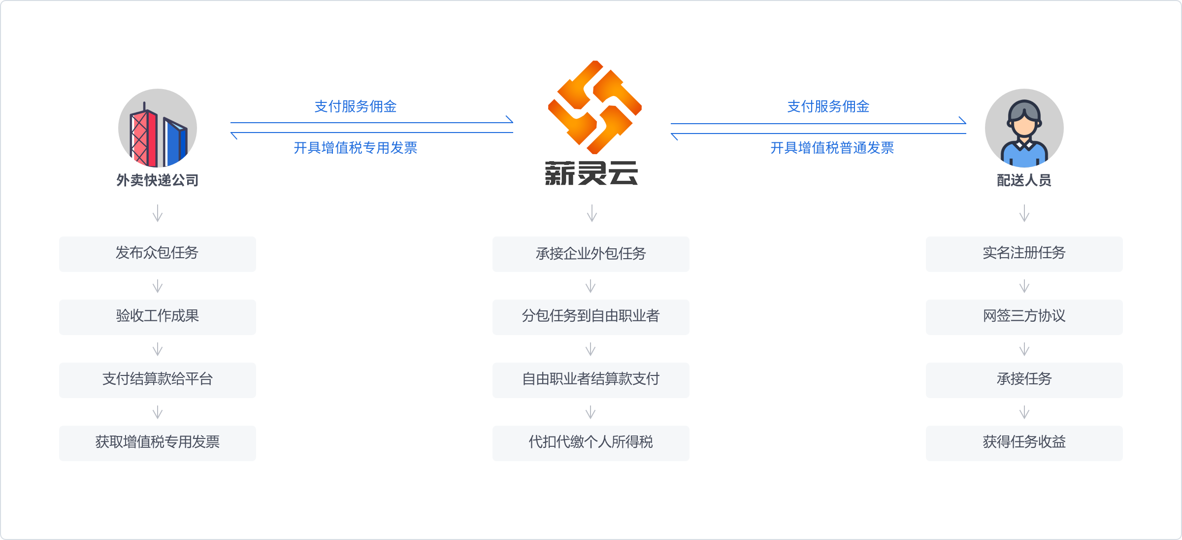 外卖快递行业解决方案