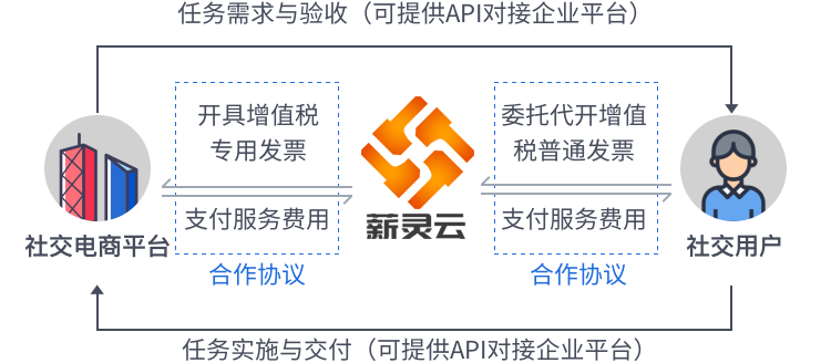社交电商行业解决方案