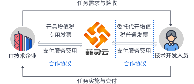 IT技术行业行业解决方案
