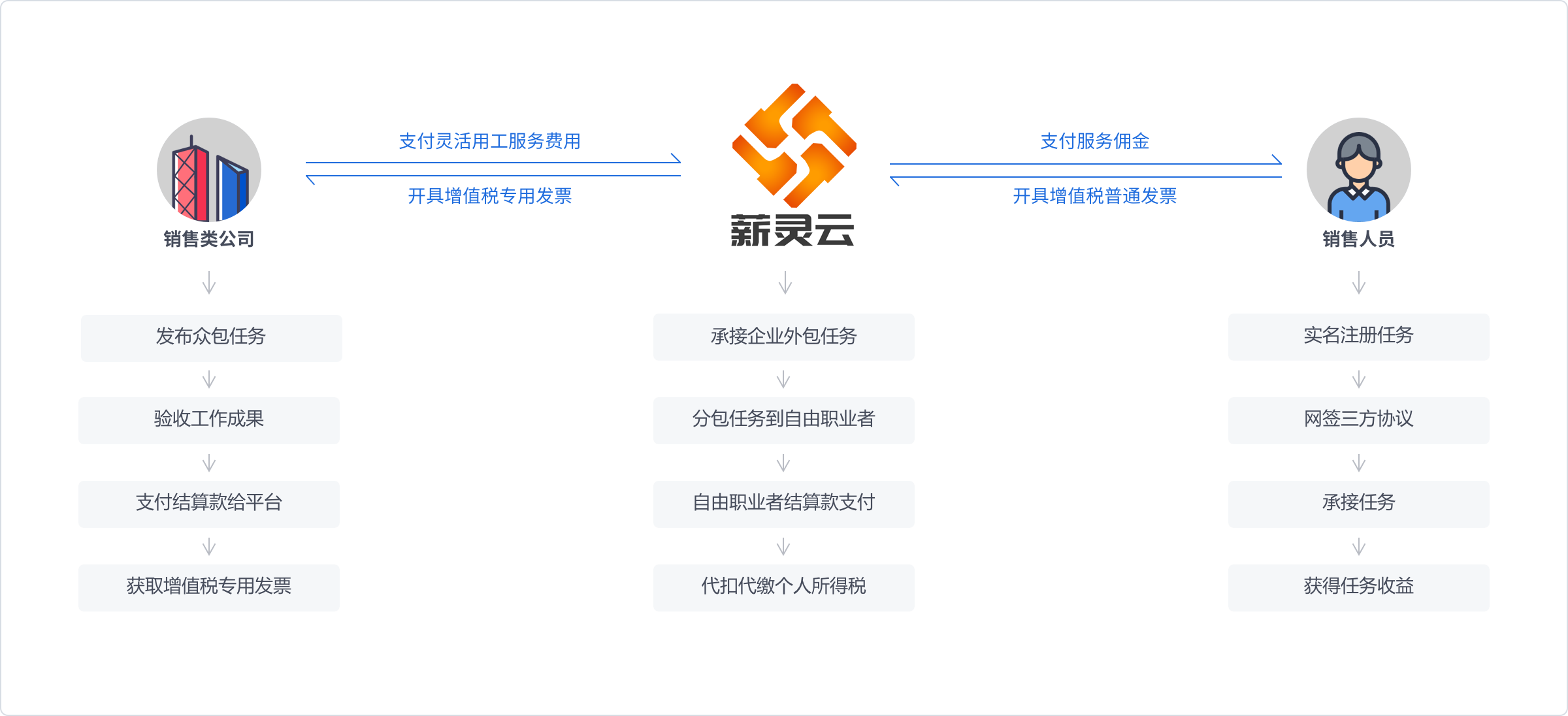 销售类行业解决方案